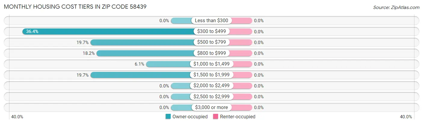 Monthly Housing Cost Tiers in Zip Code 58439