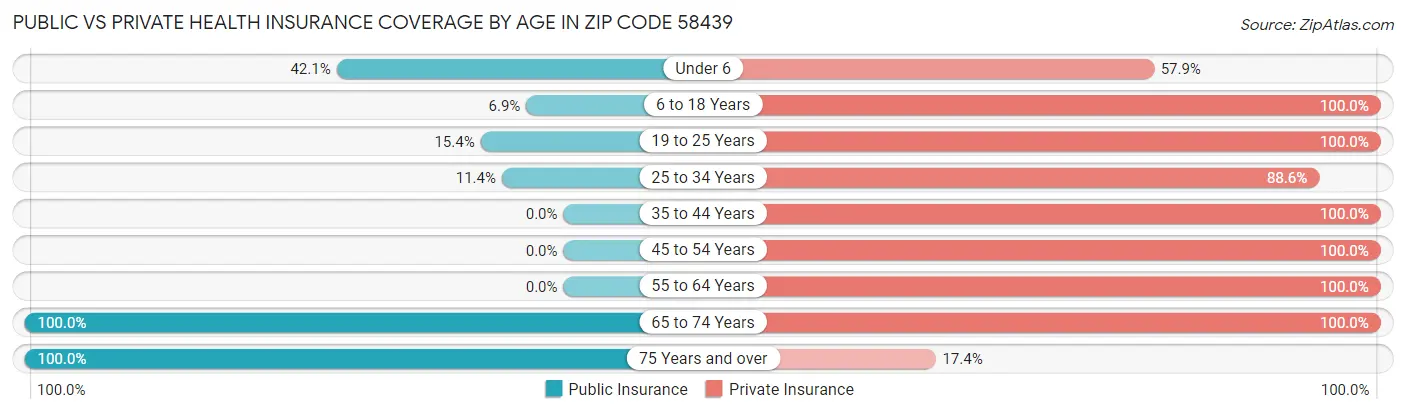 Public vs Private Health Insurance Coverage by Age in Zip Code 58439