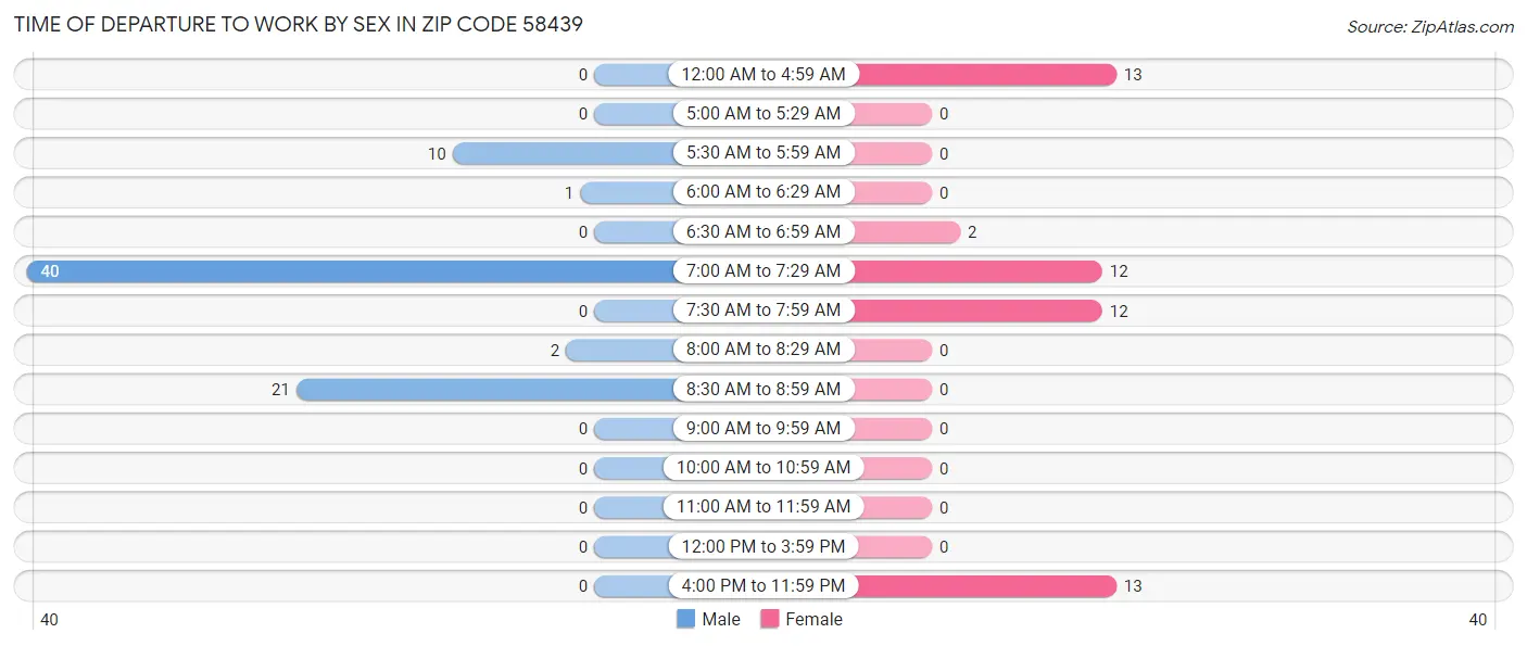 Time of Departure to Work by Sex in Zip Code 58439