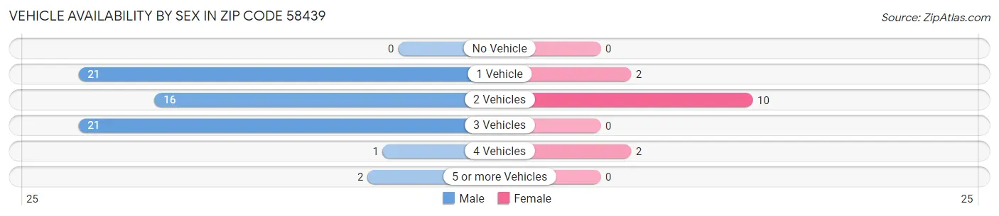 Vehicle Availability by Sex in Zip Code 58439