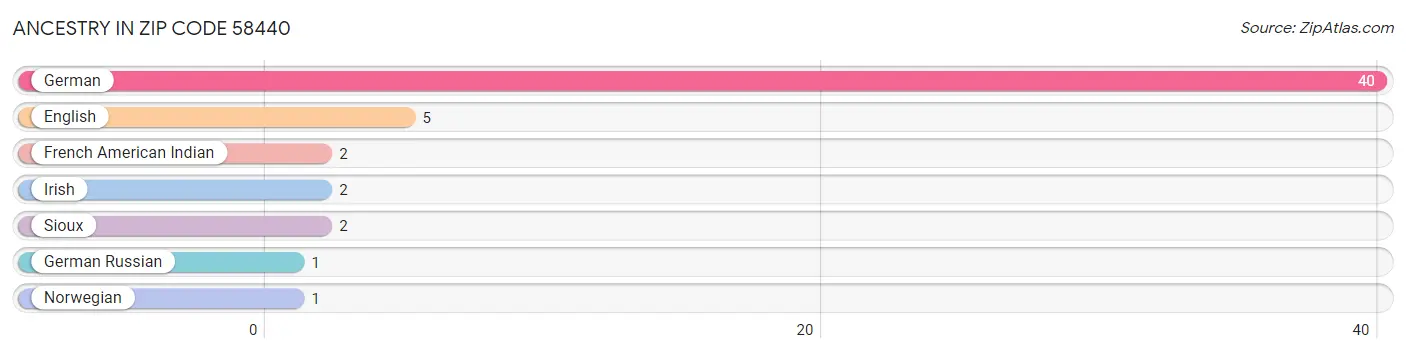 Ancestry in Zip Code 58440