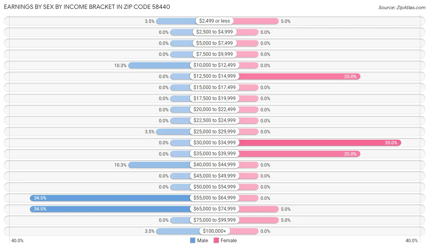 Earnings by Sex by Income Bracket in Zip Code 58440