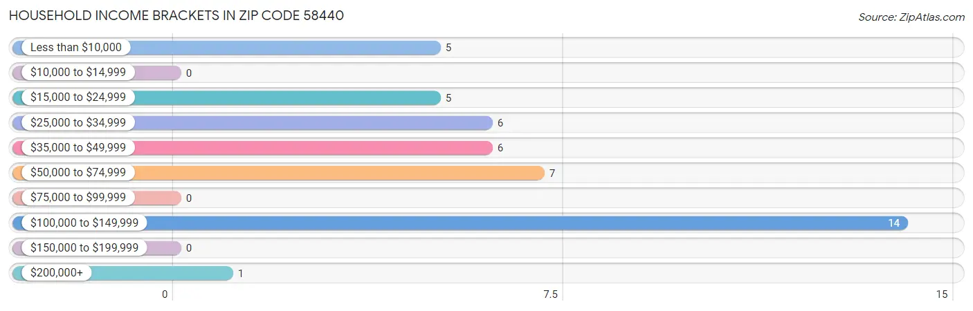 Household Income Brackets in Zip Code 58440