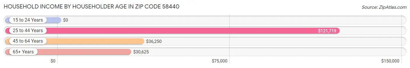 Household Income by Householder Age in Zip Code 58440