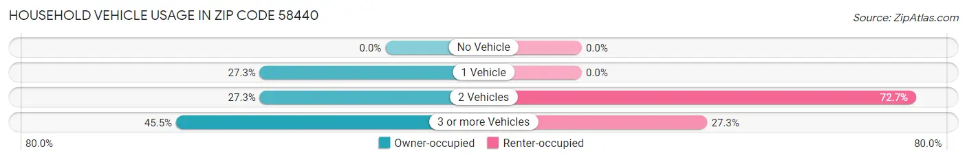 Household Vehicle Usage in Zip Code 58440