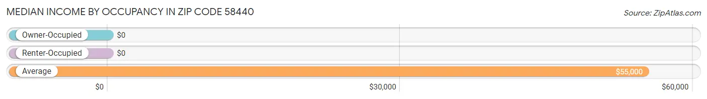 Median Income by Occupancy in Zip Code 58440