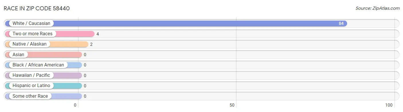 Race in Zip Code 58440