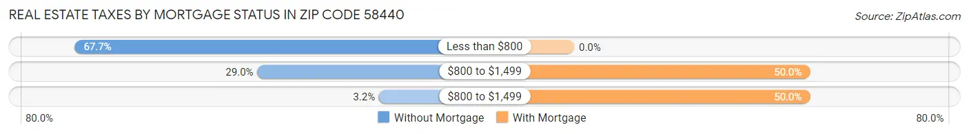 Real Estate Taxes by Mortgage Status in Zip Code 58440