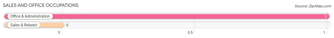 Sales and Office Occupations in Zip Code 58440