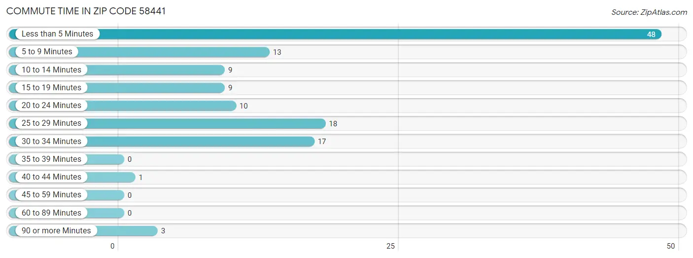 Commute Time in Zip Code 58441