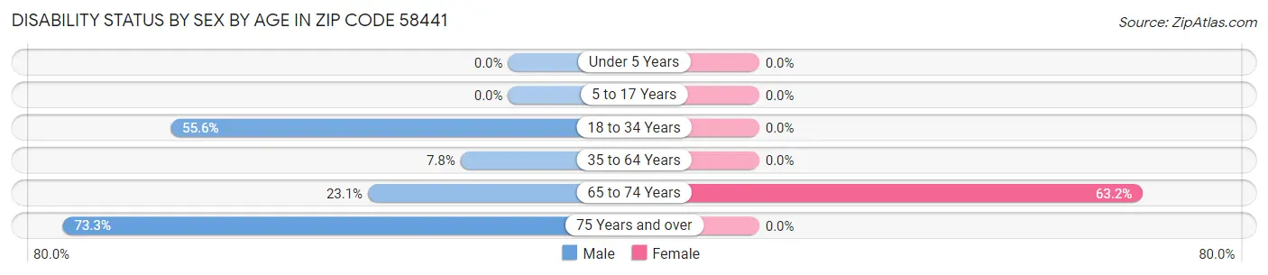 Disability Status by Sex by Age in Zip Code 58441