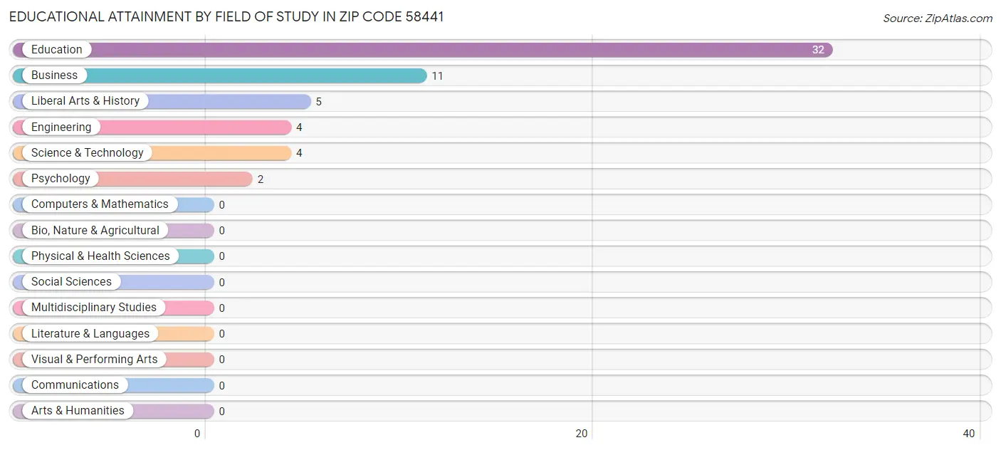 Educational Attainment by Field of Study in Zip Code 58441