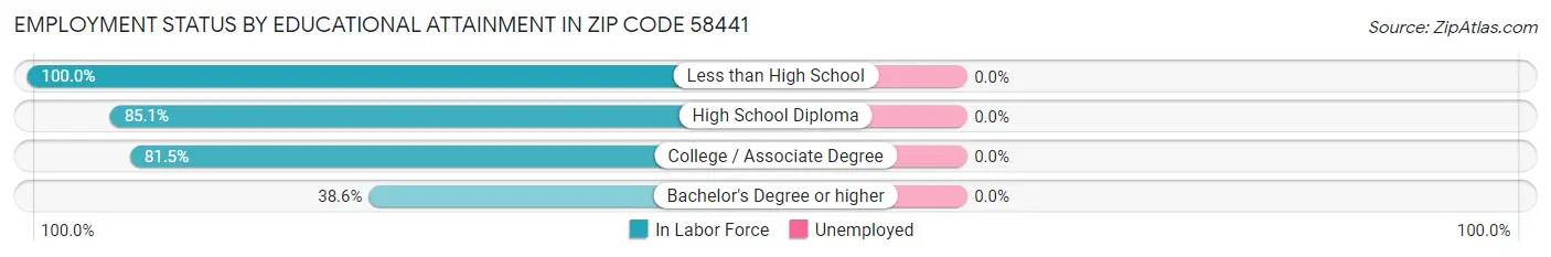 Employment Status by Educational Attainment in Zip Code 58441