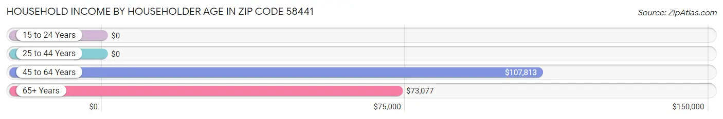 Household Income by Householder Age in Zip Code 58441