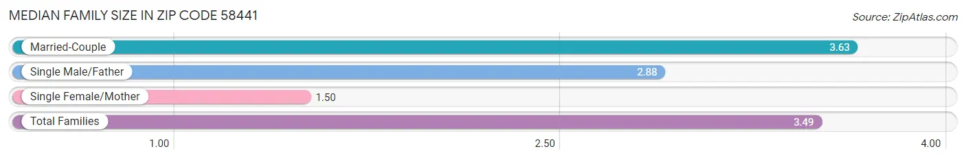 Median Family Size in Zip Code 58441