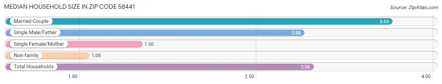 Median Household Size in Zip Code 58441