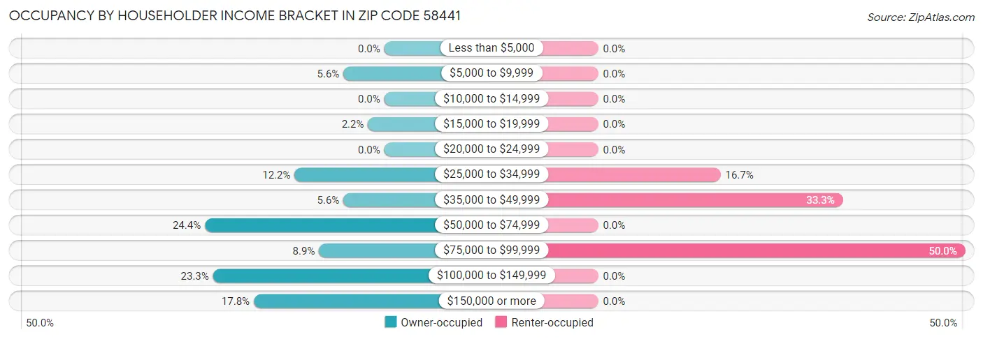 Occupancy by Householder Income Bracket in Zip Code 58441