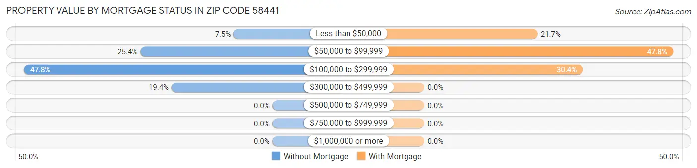 Property Value by Mortgage Status in Zip Code 58441