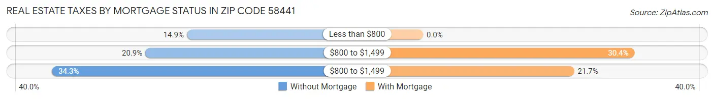 Real Estate Taxes by Mortgage Status in Zip Code 58441