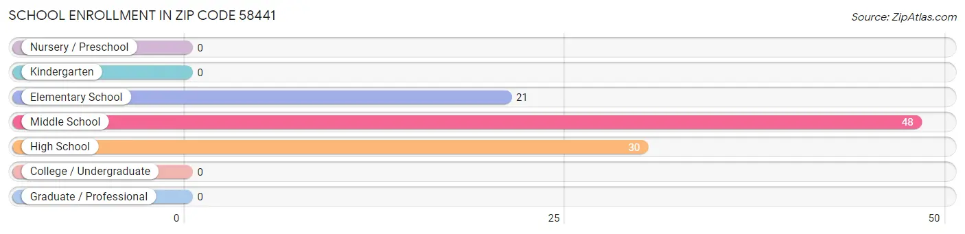 School Enrollment in Zip Code 58441