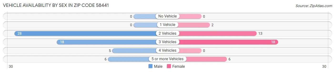 Vehicle Availability by Sex in Zip Code 58441