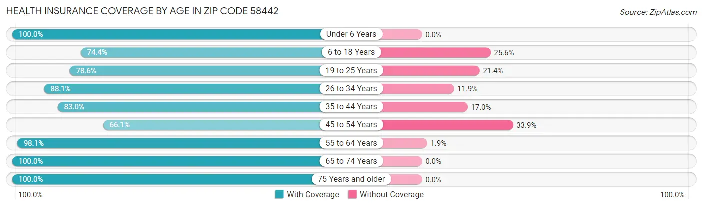 Health Insurance Coverage by Age in Zip Code 58442