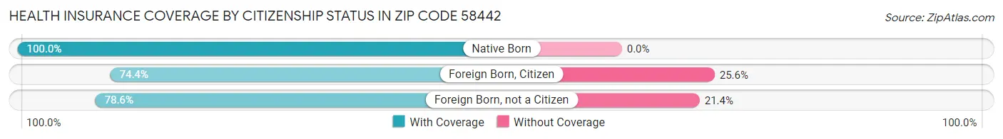 Health Insurance Coverage by Citizenship Status in Zip Code 58442