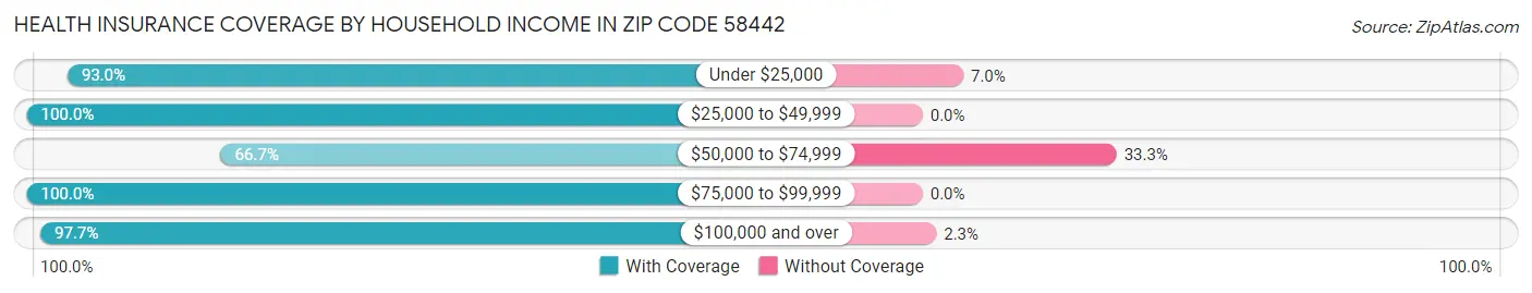 Health Insurance Coverage by Household Income in Zip Code 58442