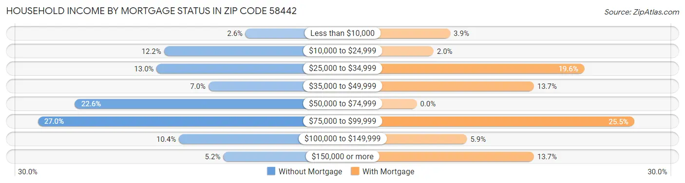 Household Income by Mortgage Status in Zip Code 58442