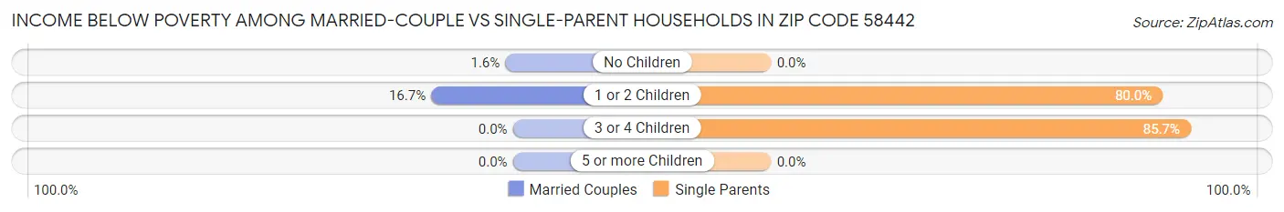 Income Below Poverty Among Married-Couple vs Single-Parent Households in Zip Code 58442