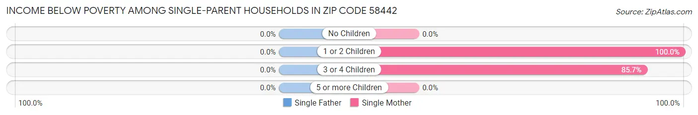 Income Below Poverty Among Single-Parent Households in Zip Code 58442