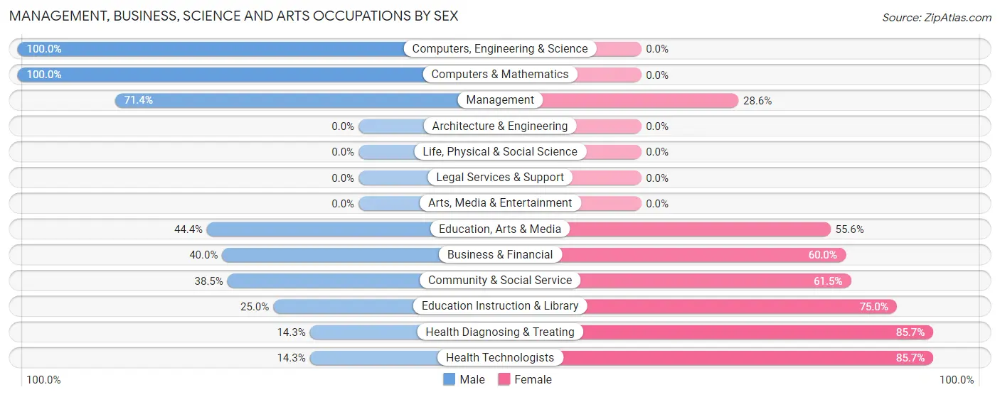 Management, Business, Science and Arts Occupations by Sex in Zip Code 58442