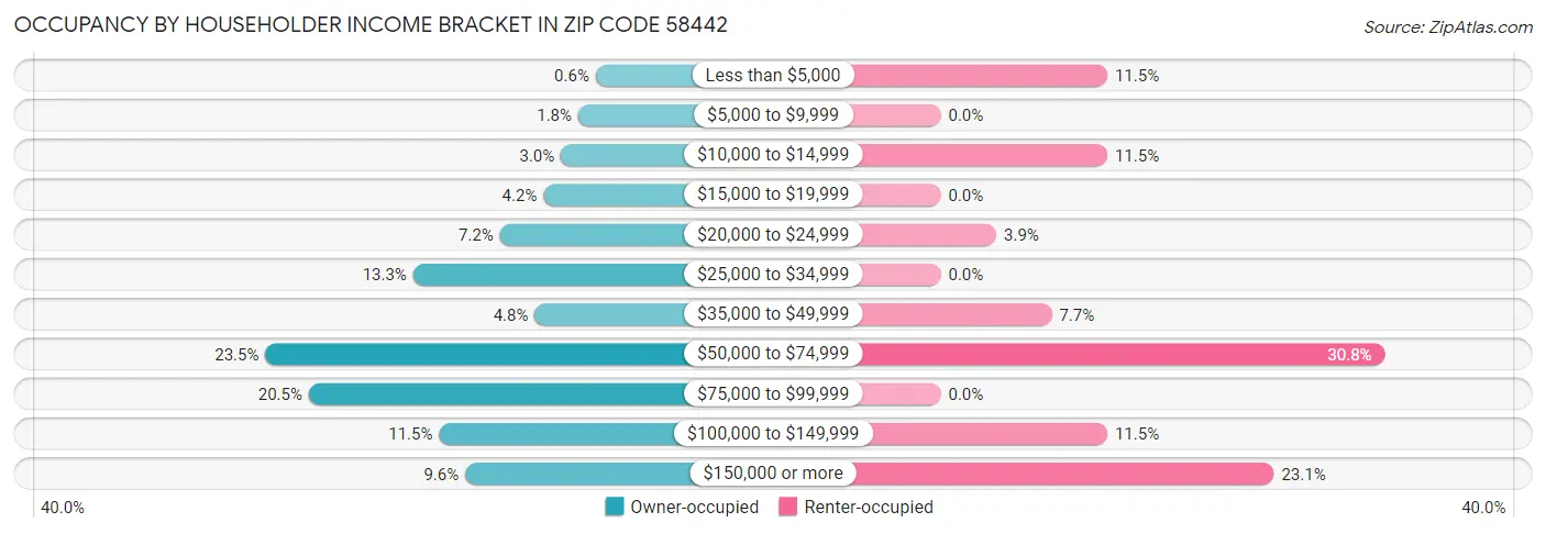 Occupancy by Householder Income Bracket in Zip Code 58442