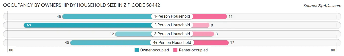 Occupancy by Ownership by Household Size in Zip Code 58442