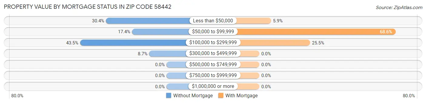 Property Value by Mortgage Status in Zip Code 58442