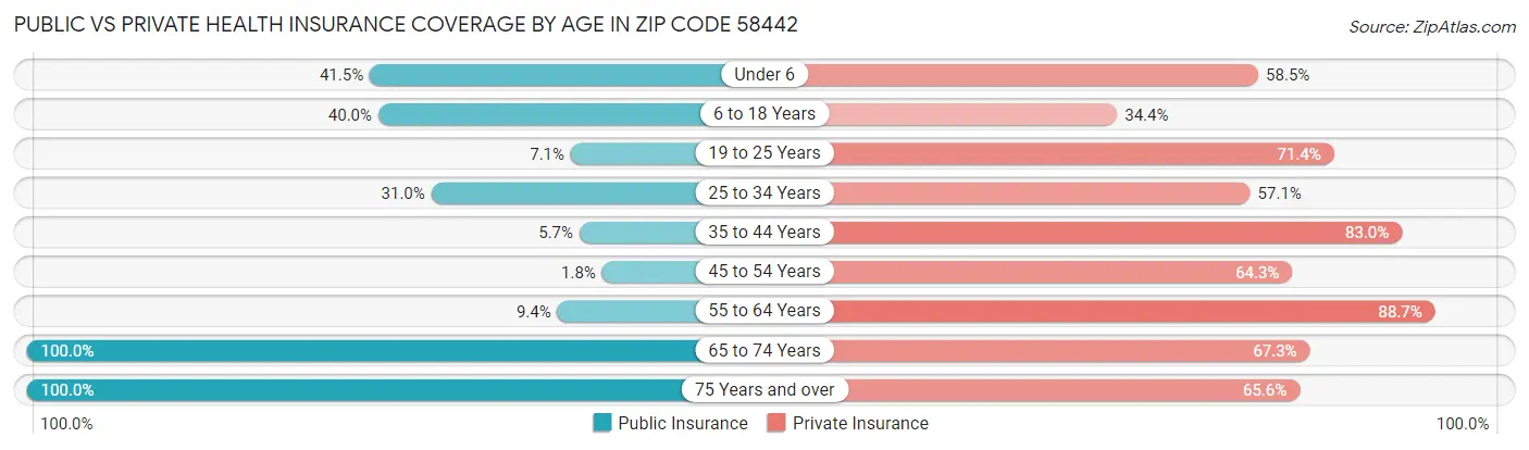 Public vs Private Health Insurance Coverage by Age in Zip Code 58442