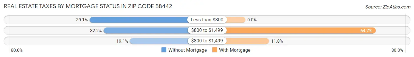 Real Estate Taxes by Mortgage Status in Zip Code 58442