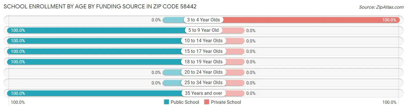 School Enrollment by Age by Funding Source in Zip Code 58442