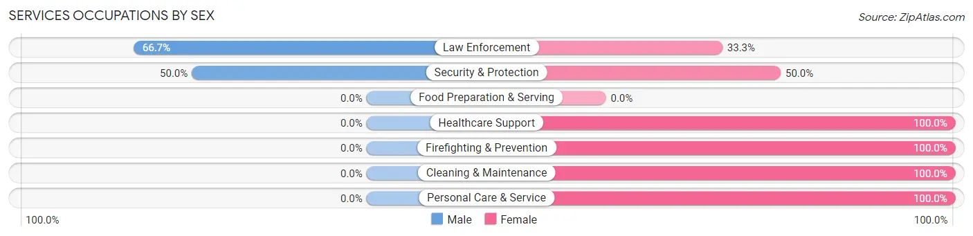 Services Occupations by Sex in Zip Code 58442