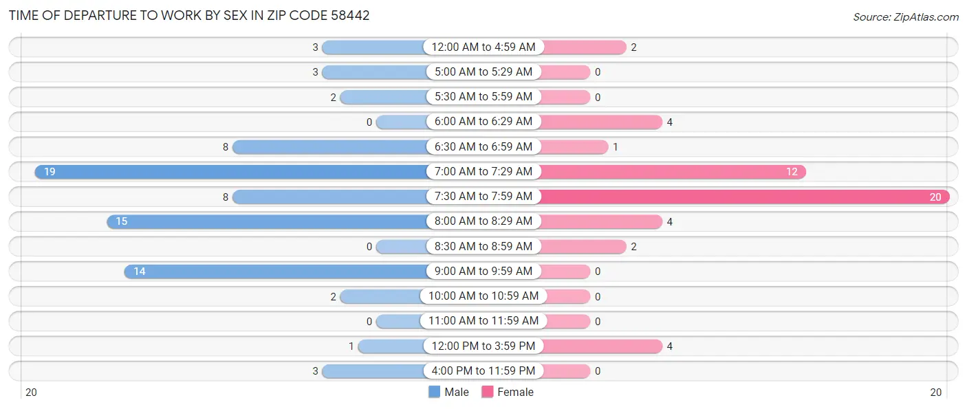 Time of Departure to Work by Sex in Zip Code 58442