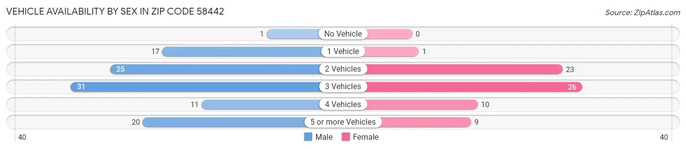 Vehicle Availability by Sex in Zip Code 58442