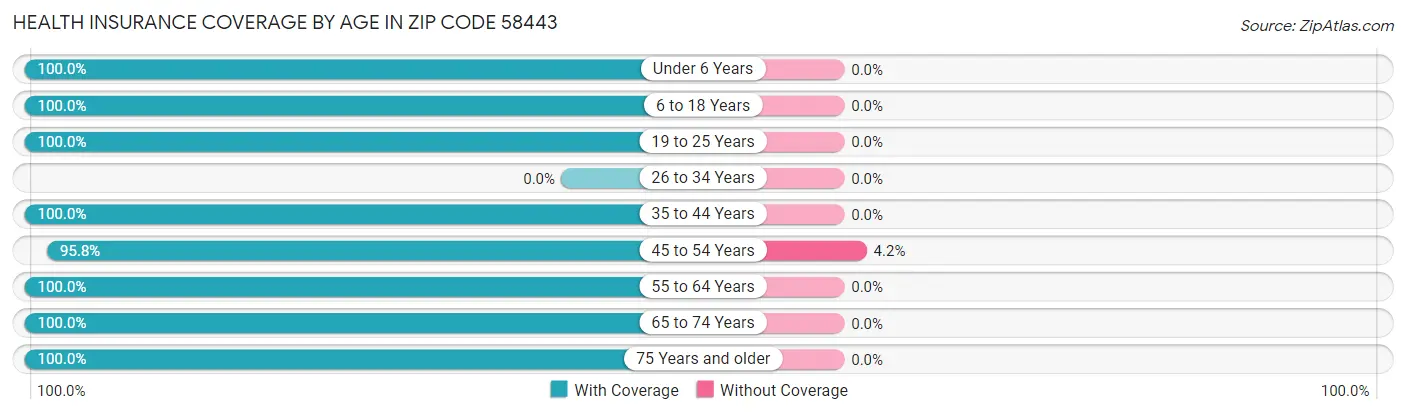 Health Insurance Coverage by Age in Zip Code 58443