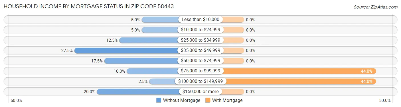 Household Income by Mortgage Status in Zip Code 58443