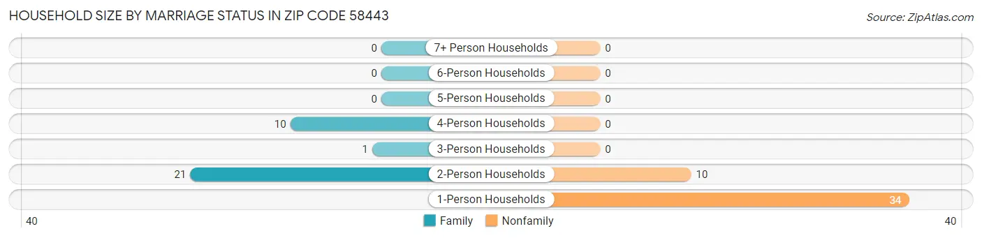 Household Size by Marriage Status in Zip Code 58443