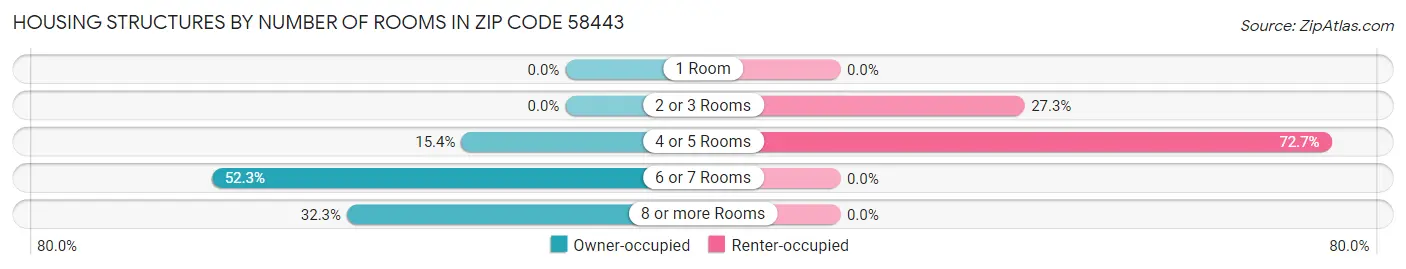 Housing Structures by Number of Rooms in Zip Code 58443