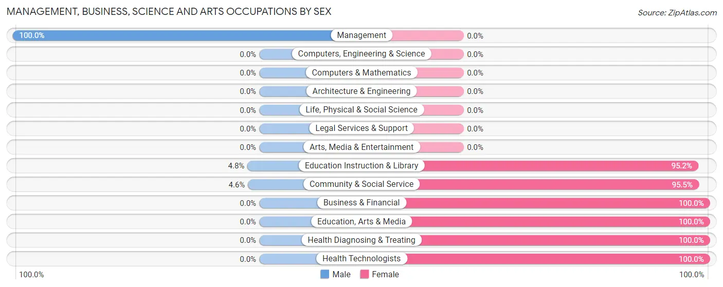 Management, Business, Science and Arts Occupations by Sex in Zip Code 58443