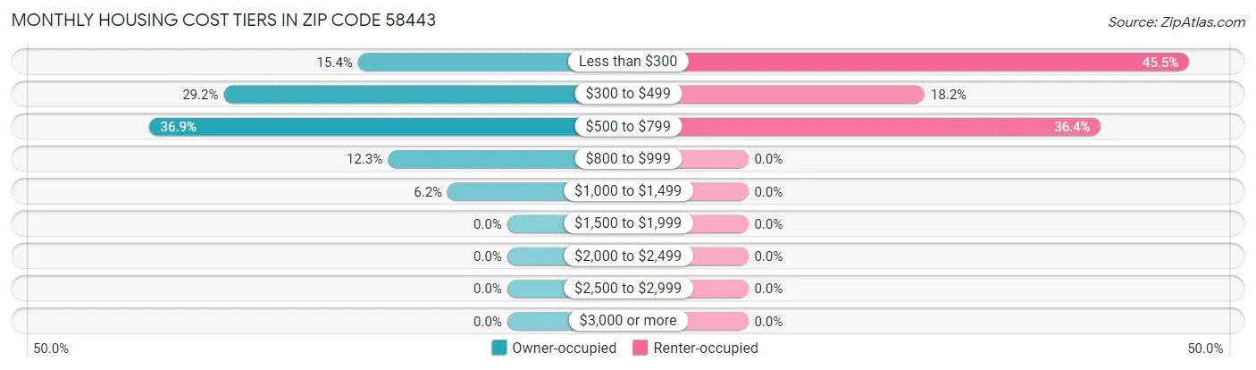 Monthly Housing Cost Tiers in Zip Code 58443