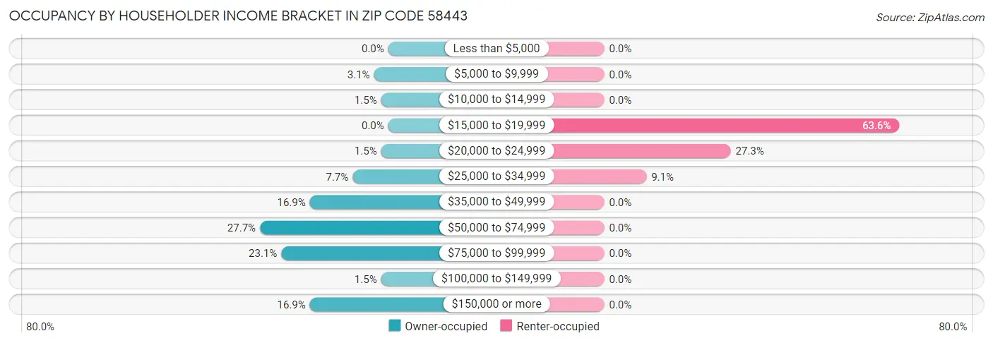 Occupancy by Householder Income Bracket in Zip Code 58443
