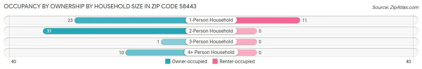 Occupancy by Ownership by Household Size in Zip Code 58443