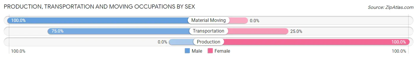 Production, Transportation and Moving Occupations by Sex in Zip Code 58443